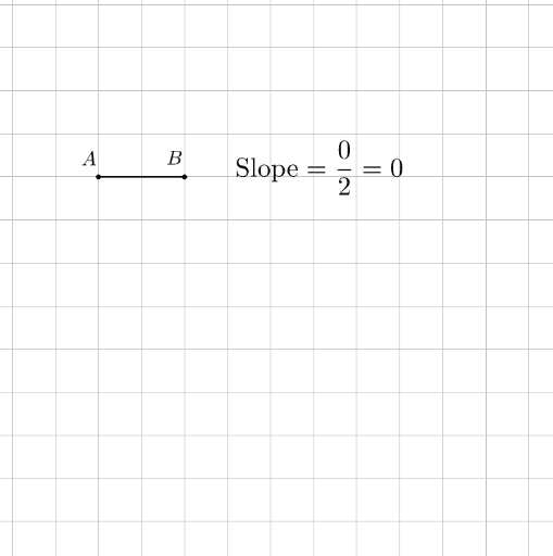 Slope Discovery – GeoGebra