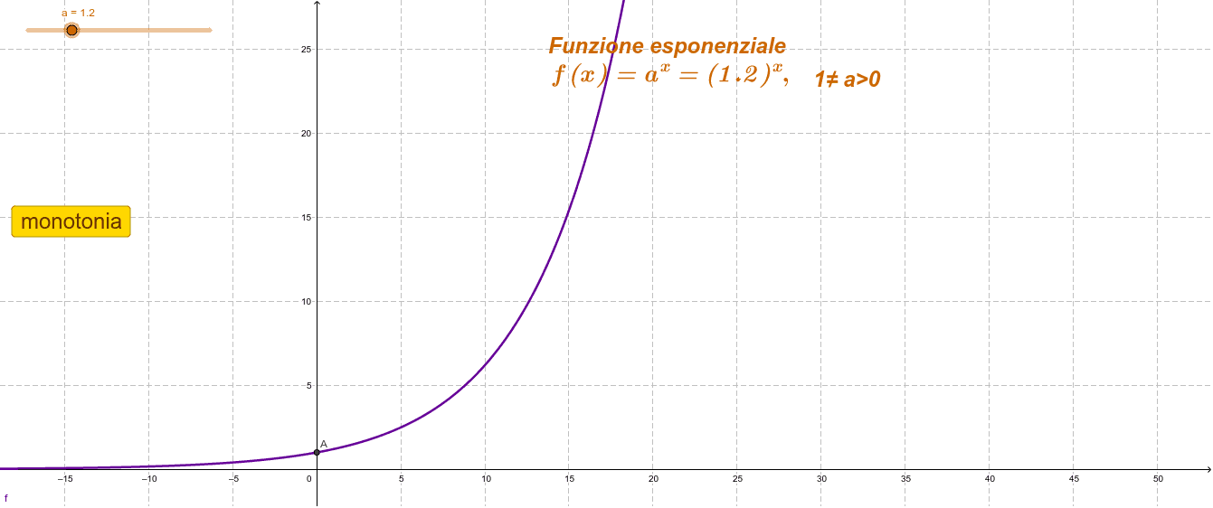 Grecia Funzione Esponenziale Monotonia Geogebra