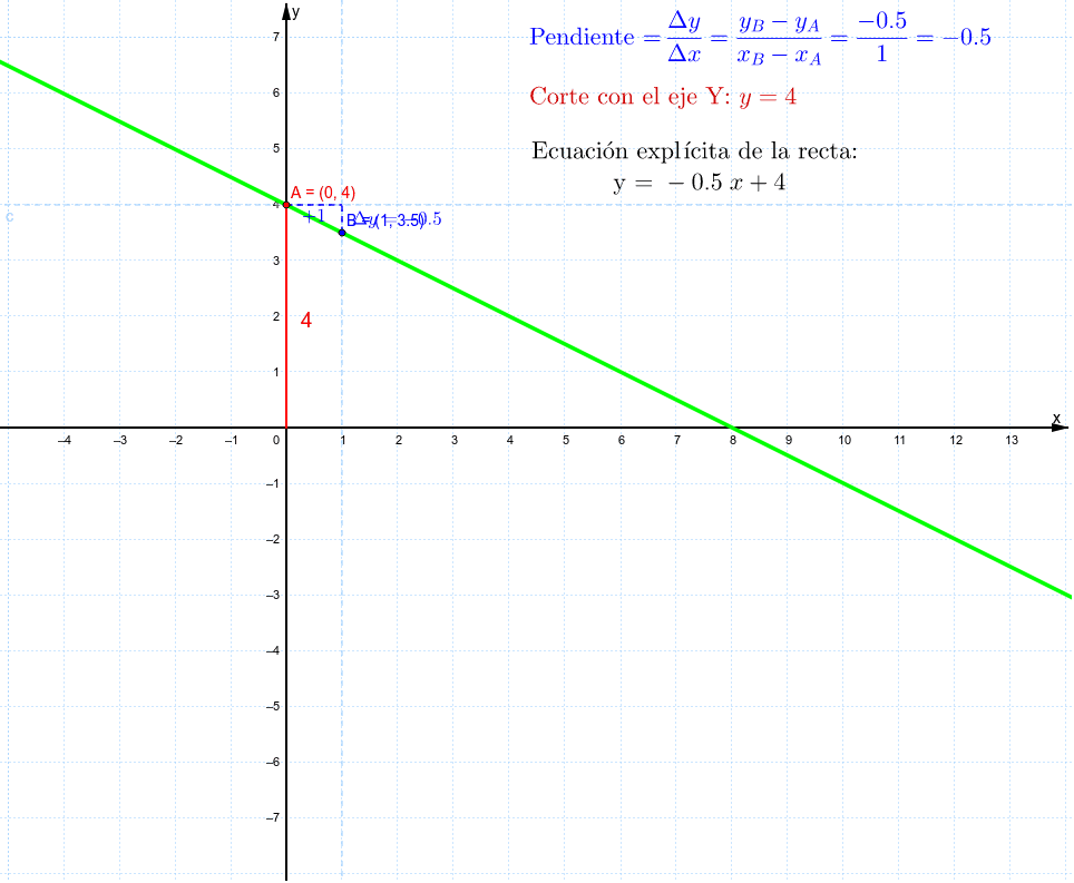 Ecuación Explícita De La Recta Desde Representación Gráfica – GeoGebra