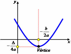 Valor mínimo (a > 0)