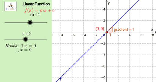 Linear Function – GeoGebra