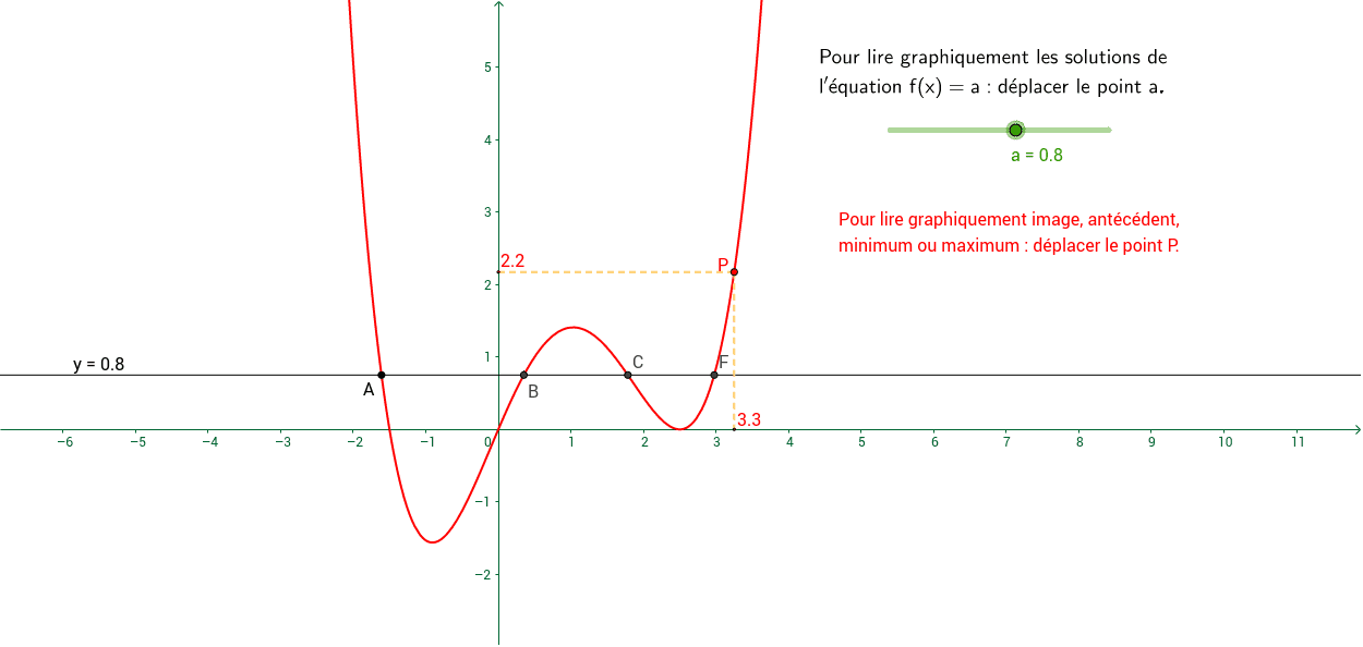 Image Antecedent Extremum Solutions De L Equation F X A Geogebra