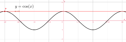 Derivative of cos(x) – GeoGebra