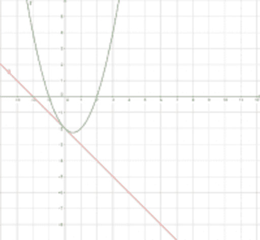 Sinal Do Coeficiente B Na Função De 2º Grau – GeoGebra