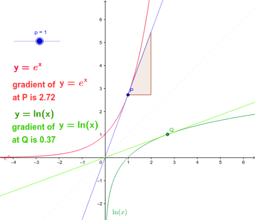 Task 4 Gradient Function Of Natural Log Geogebra