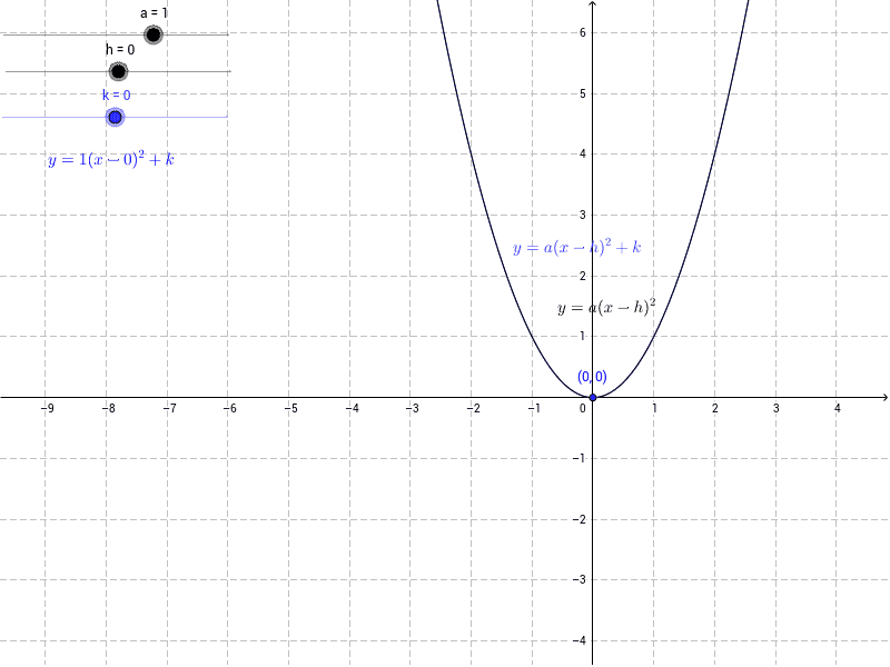 Investigating The Graph Of Y X H 2 K Geogebra