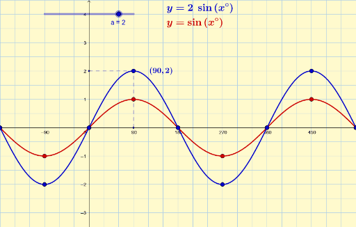 Amplitude of a Sine Graph – GeoGebra