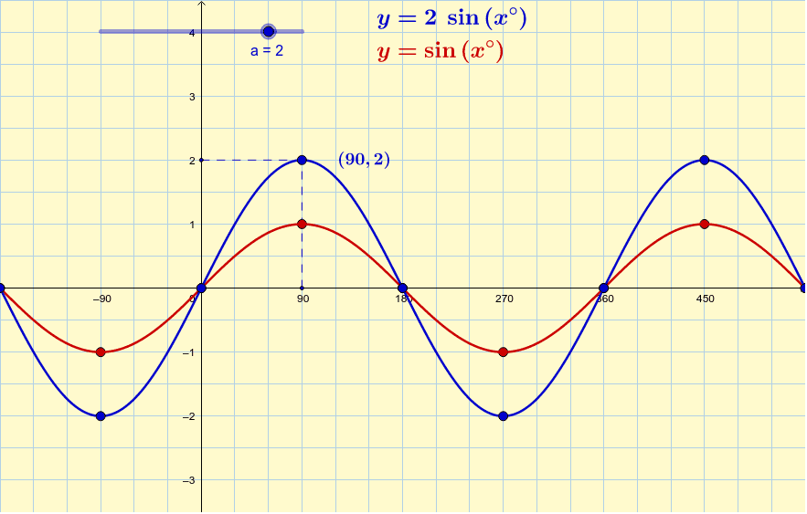 Line Graph Questions