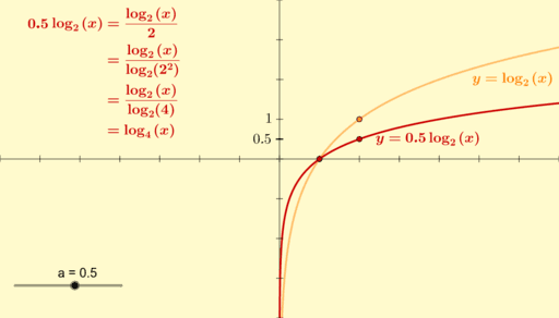 Stretching And Compressing A Log Graph Geogebra 5240