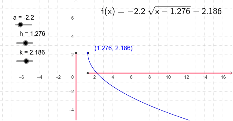 Range Of A Square Root Function