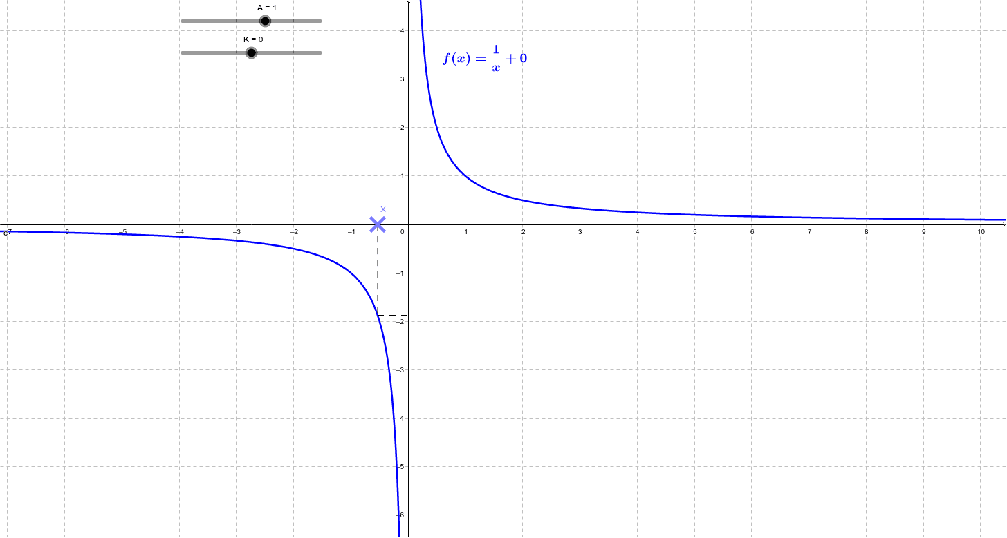 Reciprocal Function 2 – GeoGebra