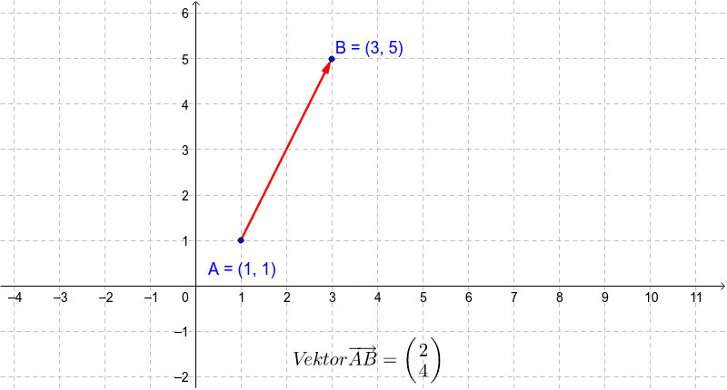 Featured image of post Vektorer I Koordinatsystem