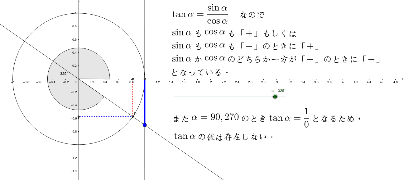 tanの図形的意味 – GeoGebra