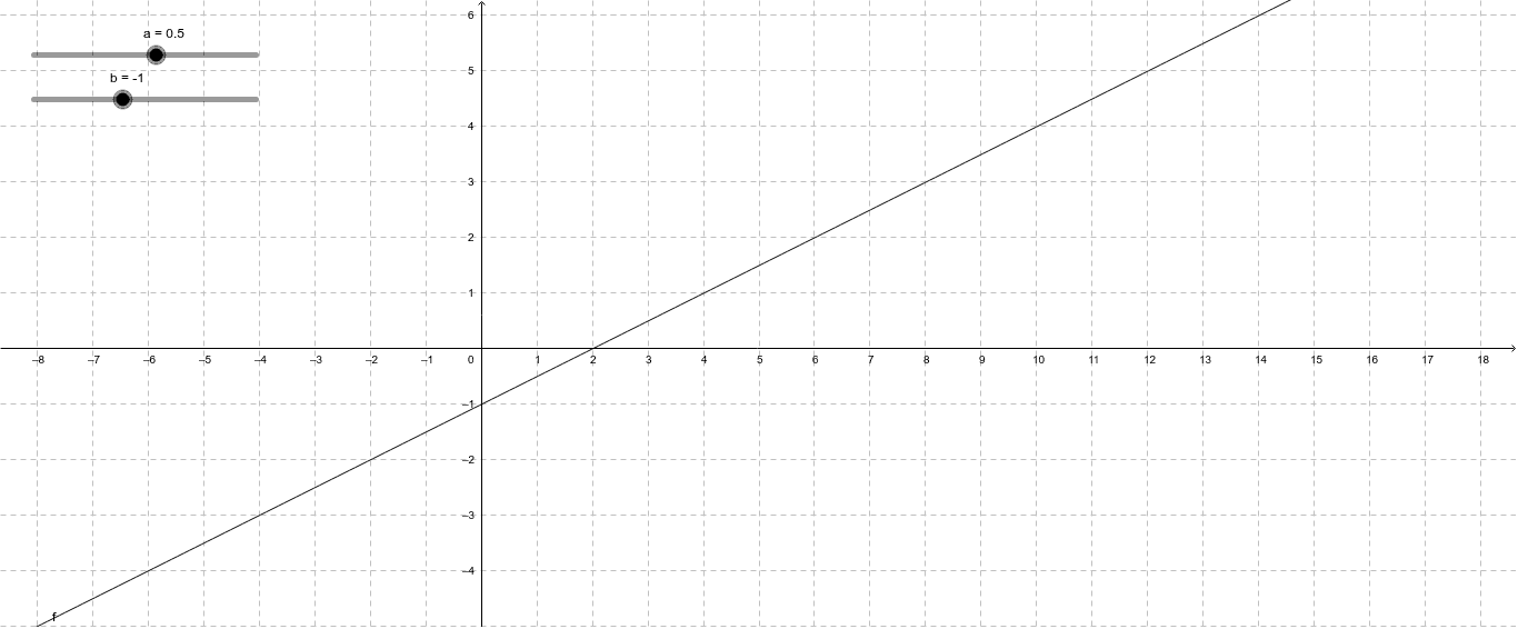 Droite Y Ax B Geogebra