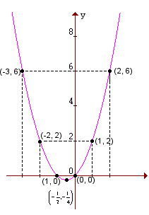 Gráfico de uma função