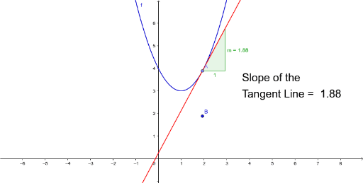 Derivative Of A Function As Slope Of Tangent Line Geogebra