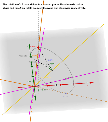 Rotation Due To Lorentz Transformation – GeoGebra