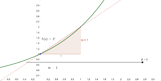 Slopes of the Secant – GeoGebra