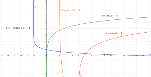 Funciones Logarítmicas Generales Geogebra 5757