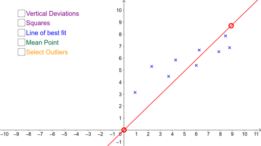 Lines of best fit – GeoGebra