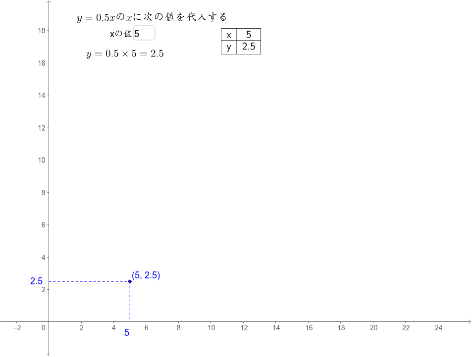 比例の式と表 グラフ 基礎編 Geogebra