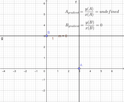 Gradients of Vertical and Horizontal Lines – GeoGebra