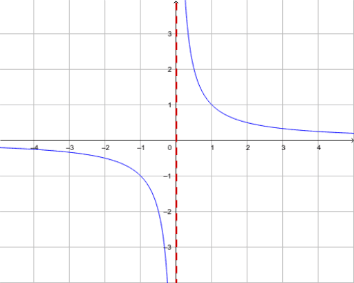 f(x)=1/x – GeoGebra