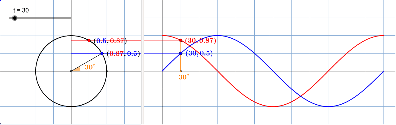 Cosine and Sine: Two Views – GeoGebra