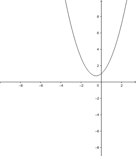 Graphing Parabolas – GeoGebra