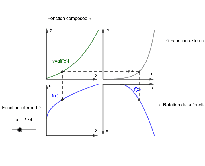 Composition de fonctions – GeoGebra