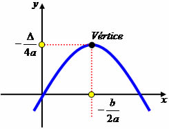 Valor máximo (a < 0) 