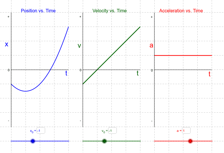 Uniform Acceleration In One Dimension Motion Graphs GeoGebra