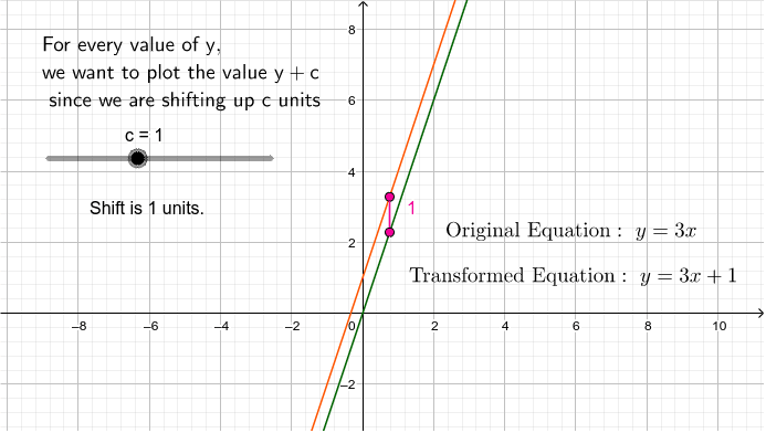 Vertical Transformations – GeoGebra