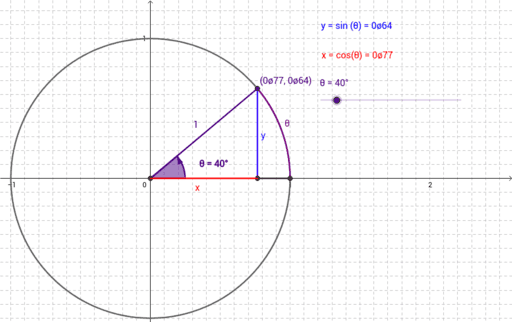 The Unit Circle – GeoGebra