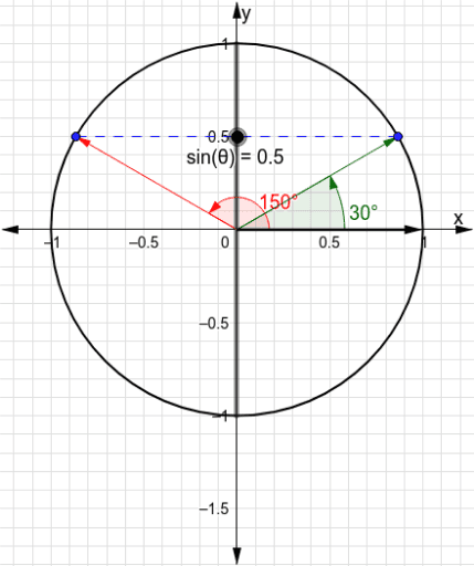 Restricting the Range of arcsine and arccosine – GeoGebra