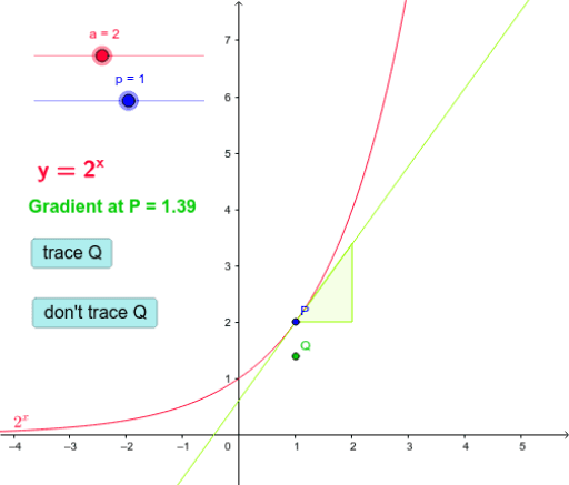 Task 2 Gradient Of Exponential Functions Geogebra