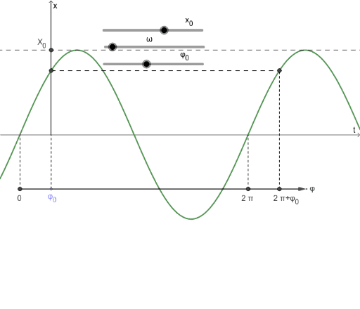 Harmonischer Oszillator (ungedämpft) – GeoGebra