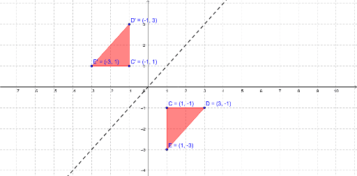 reflect in the line y=1 – GeoGebra