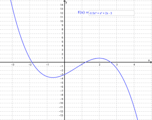 Practice corner: derivatives – GeoGebra