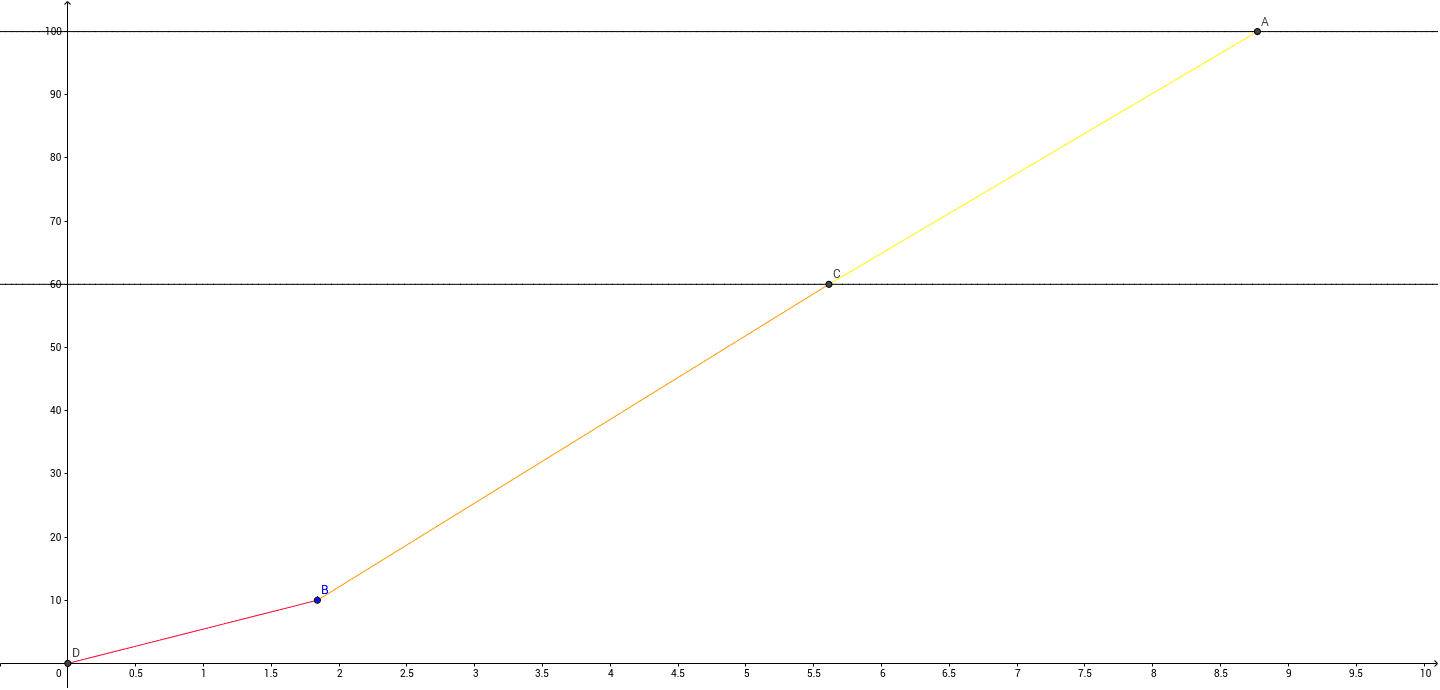 Distance Ideale En Fonction Du Temps Geogebra