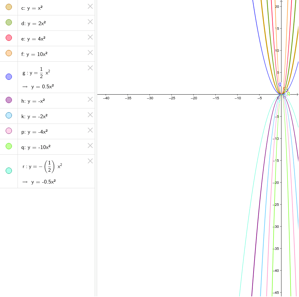 Parabole Geogebra