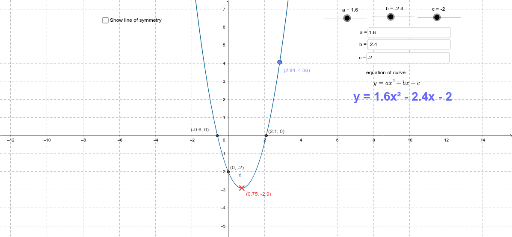 Equation of Quadratic graphs/ Line of symmetry – GeoGebra