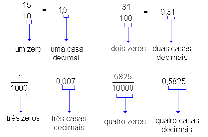 Observe que o número de "zeros" no denominador é proporcional ao número de casas decimais do resultado.