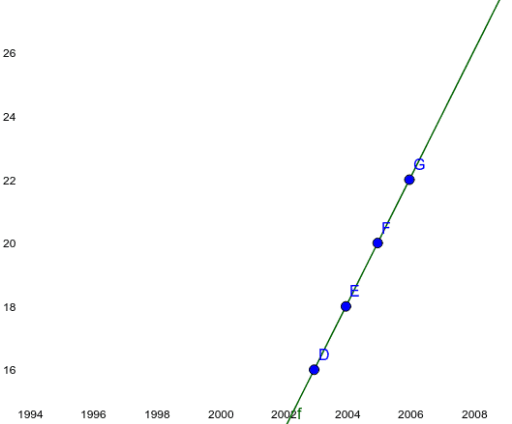 regression line from data in geogebra classic