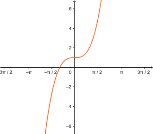 Ni parna ni neparna – GeoGebra