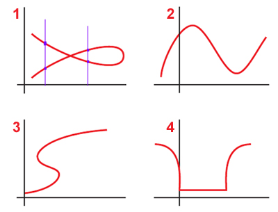 Veamos las distintas gráficas