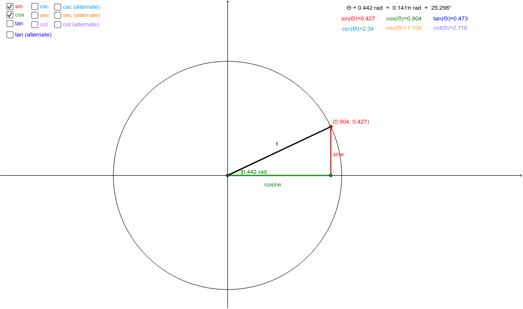 Geometric Interpretation Of Trig Functions Geogebra