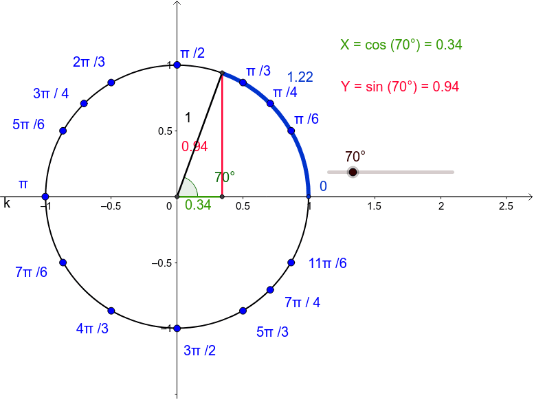 Unit Circle, Radians, and Degrees – GeoGebra