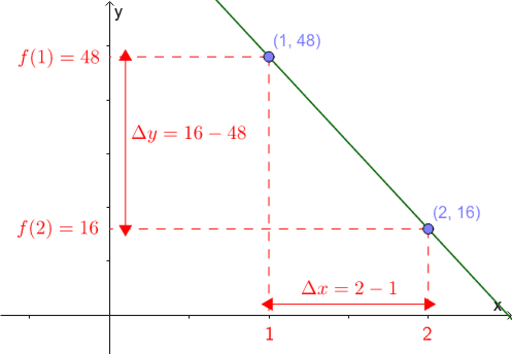 Forskrift 2 Punkter Tabel Situation – GeoGebra