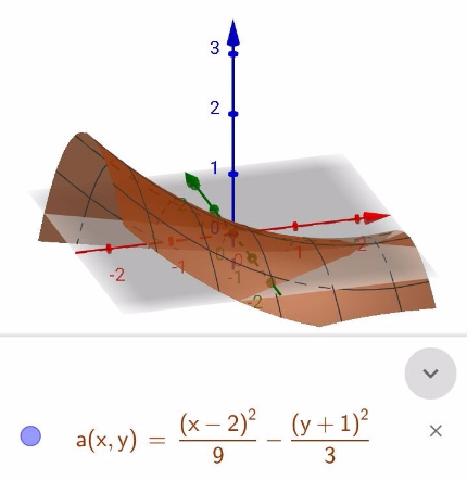 [size=85]Figura 5 - Sela ou Parabolóide hiperbólico que se assemelha com a superfície da edificação. Fonte: os autores*, 2017[/size]